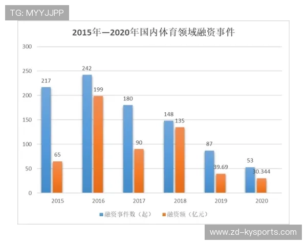 体育产业投融资热情高涨，足球产业资本持续注入，体育产业融资计划